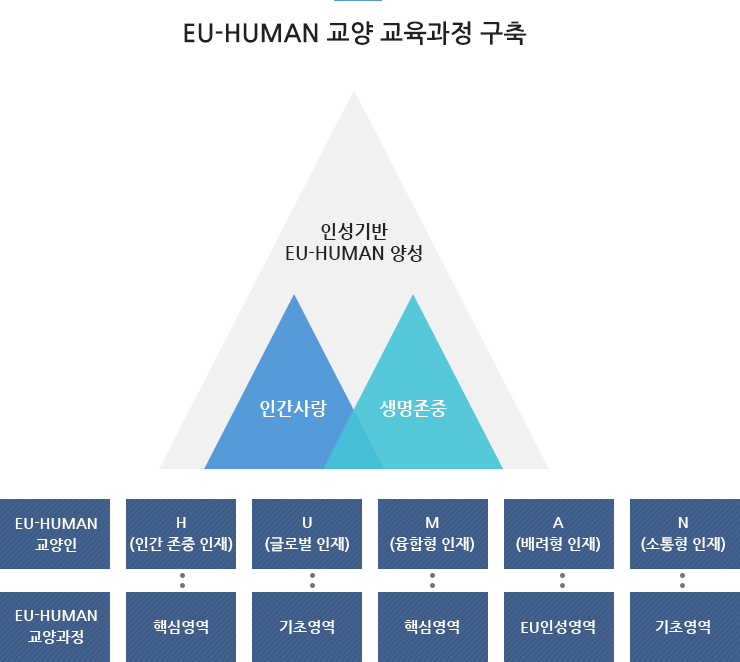 E-U-HUMAN 교양교육과정 구축